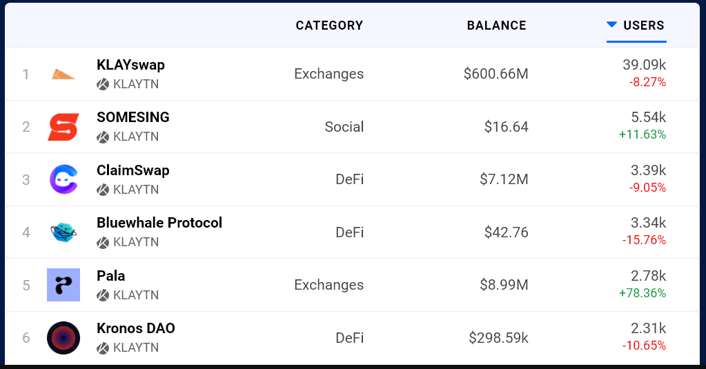 Klaytn (KLAY) giảm 15% trong một tháng