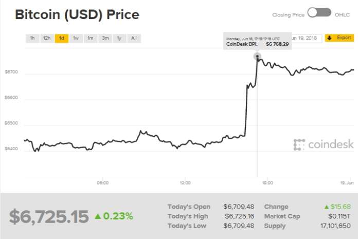 Biểu đồ giá bitcoin