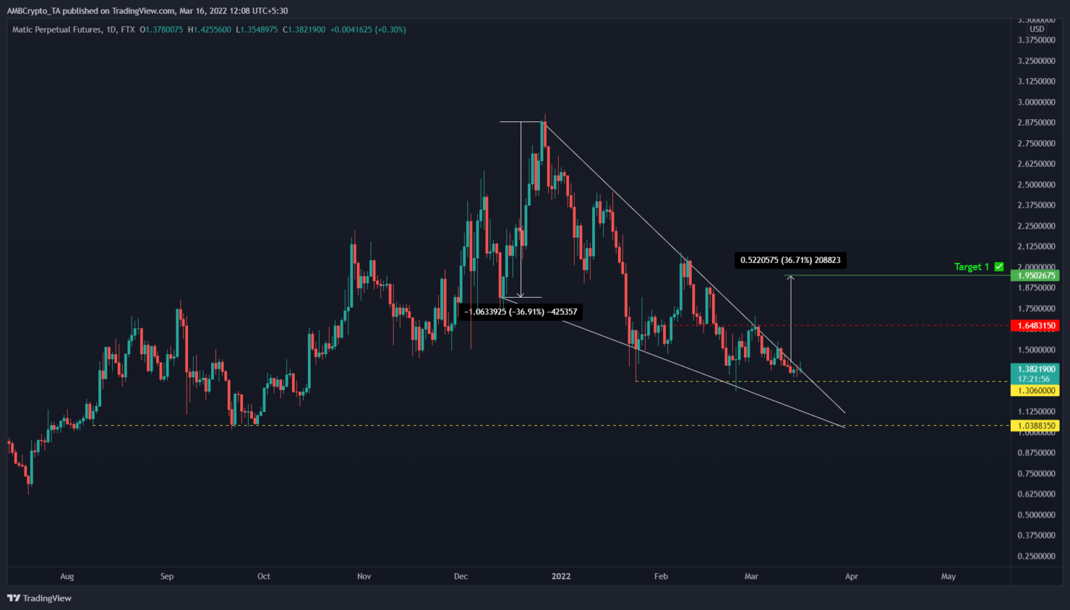 Polygon (MATIC) sẽ breakout 35% nếu làm được điều này