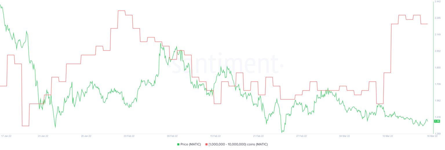 Polygon (MATIC) sẽ breakout 35% nếu làm được điều này