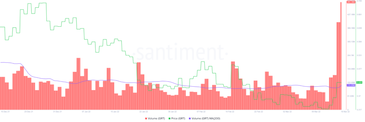 Tại sao nên tránh xa The Graph (GRT) sau mức tăng 38% trong ba ngày