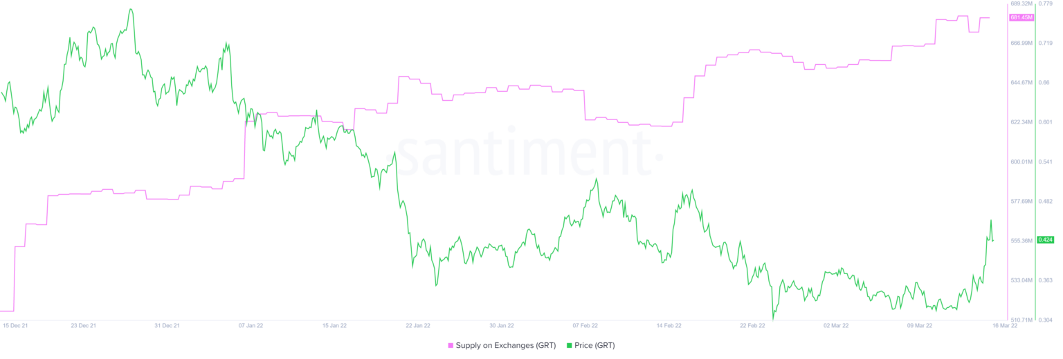 Tại sao nên tránh xa The Graph (GRT) sau mức tăng 38% trong ba ngày