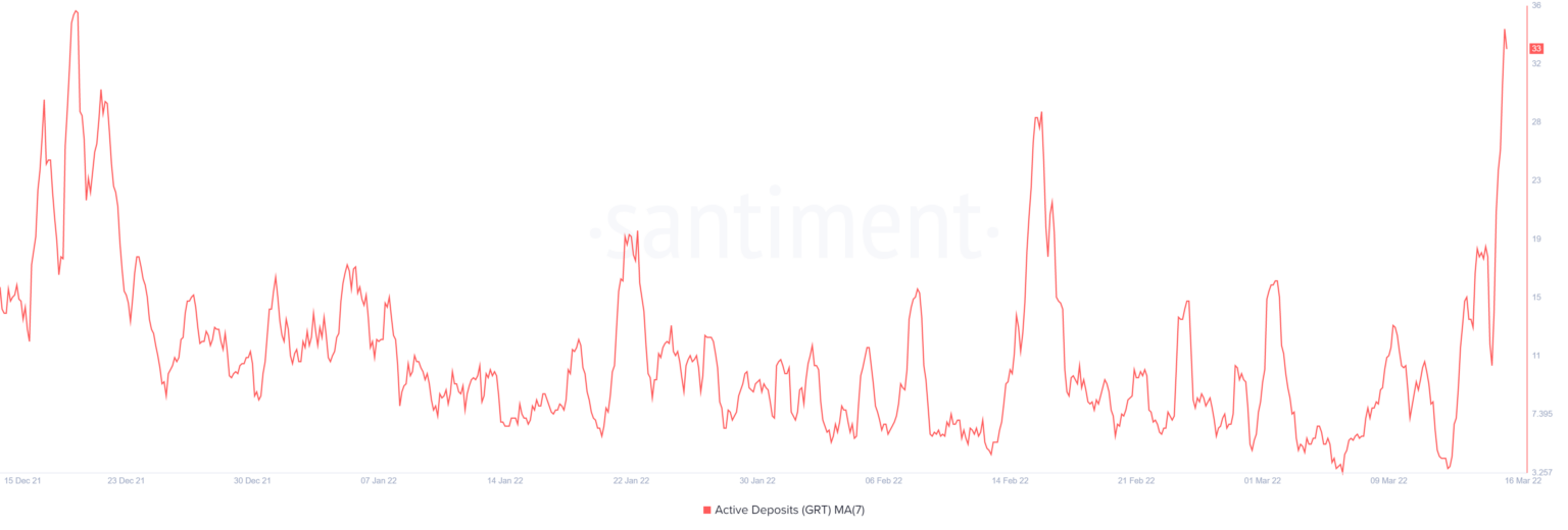 Tại sao nên tránh xa The Graph (GRT) sau mức tăng 38% trong ba ngày