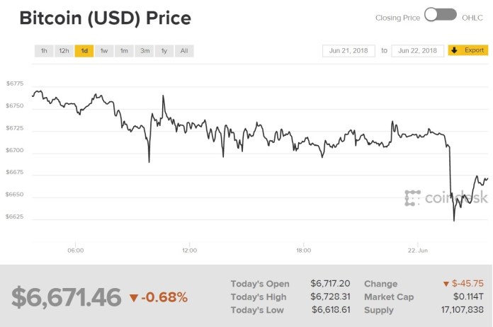 Biểu đồ giá bitcoin