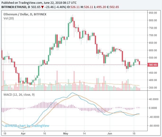 Biến động giá Ethereum trên sàn Bitfinex