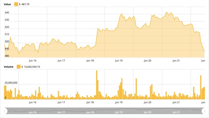 Biểu đồ giá Ethereum