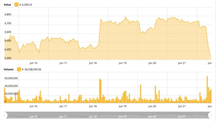 Biểu đồ giá Bitcoin