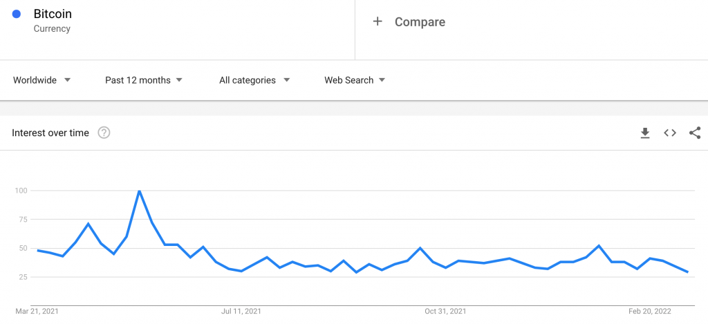 google-search-luot-tim-kiem-bitcoin-giam-xuong-muc-thap-nhat-trong-6-thang