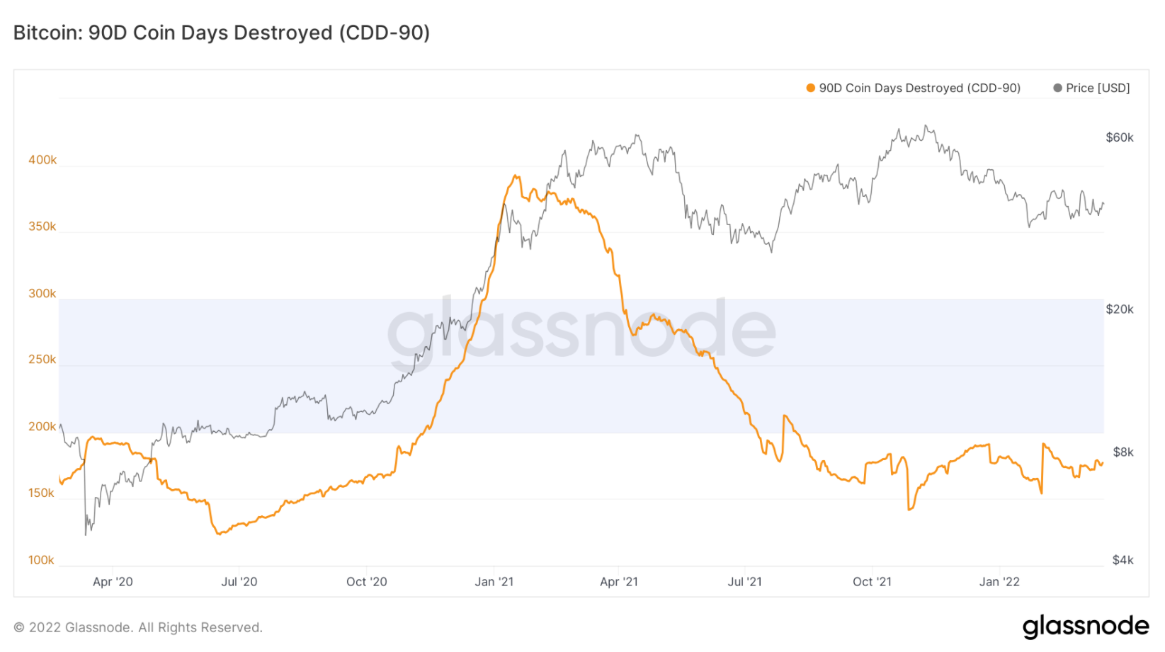 on-chain-btc