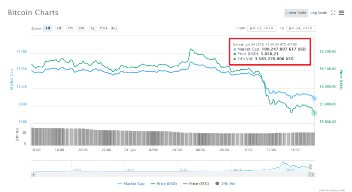 Bitcoin chạm đáy mới $5,860, sẽ chẳng còn gì cản bước BTC tiến về $2,500?