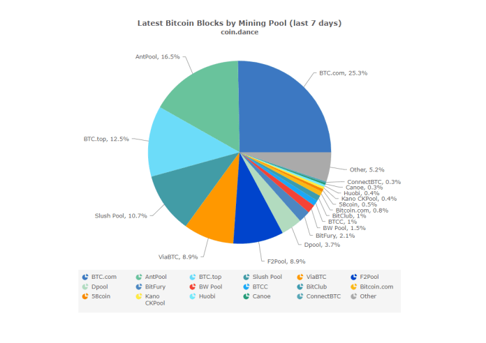 Bitmain áp sát mức hash rate 51% thống trị mạng lưới Bitcoin