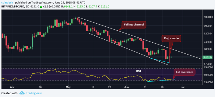 Bitcoin lại “thử sức” bảo vệ mốc $6,000 – Cơ hội hồi phục giá là đây?