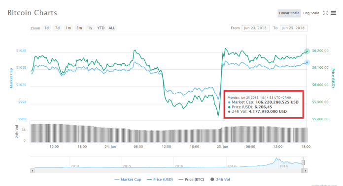 Bitcoin lại “thử sức” bảo vệ mốc $6,000 – Cơ hội hồi phục giá là đây?