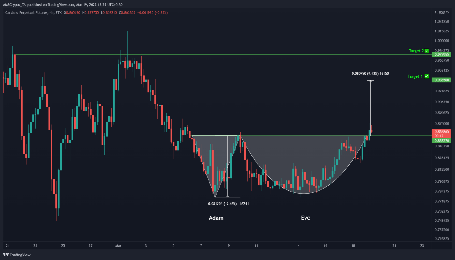 Mô hình tăng giá mới này hứa hẹn cho sự phục hồi lên 1 đô la của Cardano (ADA)