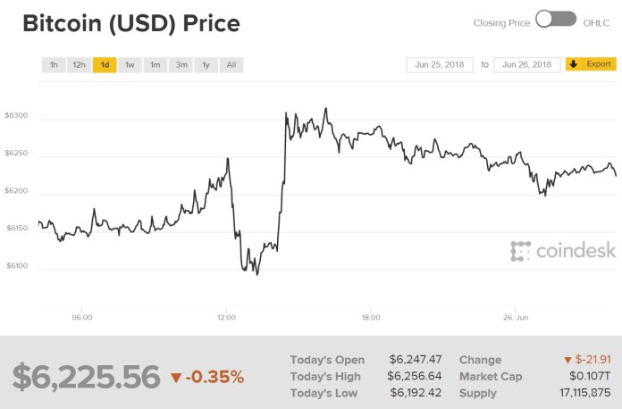 Biểu đồ giá Bitcoin