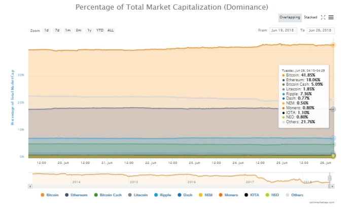 Thị phần của bitcoin và những đồng tiền số khác hôm nay (26/6) (nguồn: CoinMarketCap)