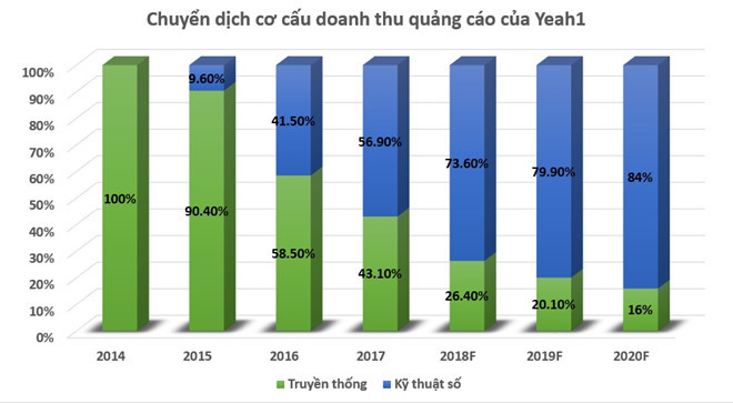 Nha dau tu dang dat cuoc vao gia tri vo hinh cua Yeah1? hinh anh 2