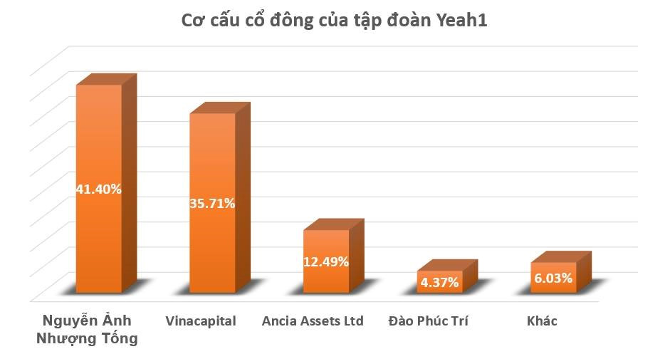 Nha dau tu dang dat cuoc vao gia tri vo hinh cua Yeah1? hinh anh 3