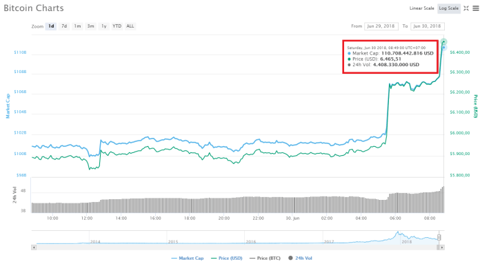 Bitcoin tăng gần $600 chỉ trong 3 giờ, sắp quay lại ngưỡng $6,500