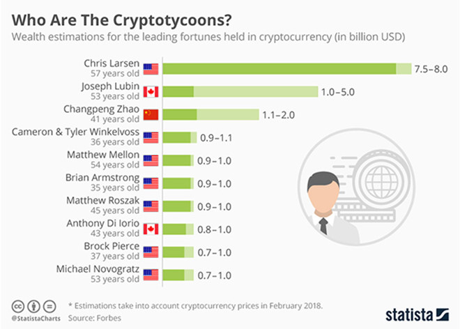 Day la nhung ty phu the gioi giau len nho Bitcoin hinh anh 1