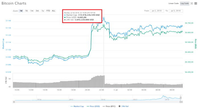 Cú bật dậy ngoạn mục của Bitcoin có phải chỉ là “mèo giãy chết”?