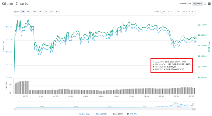 Ngày về $7,000 không còn xa? Biểu đồ phân tích giá khẳng định Bitcoin đang xây chắc động lực