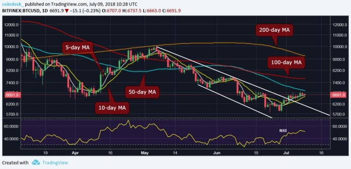 Bitcoin vẫn loay hoay không tài nào vượt qua nổi mức cản $6,800