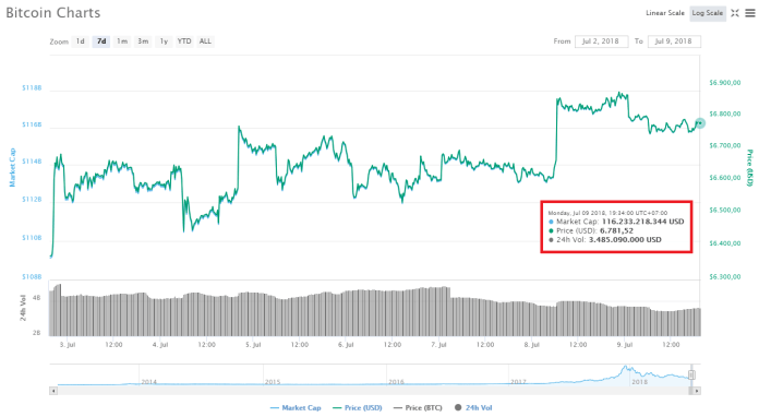 Bitcoin vẫn loay hoay không tài nào vượt qua nổi mức cản $6,800