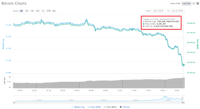 Đà tăng Bitcoin “tan biến” dần khi giá giảm xuống thấp hơn $6,400