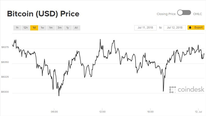 Biểu đồ giá bitcoin