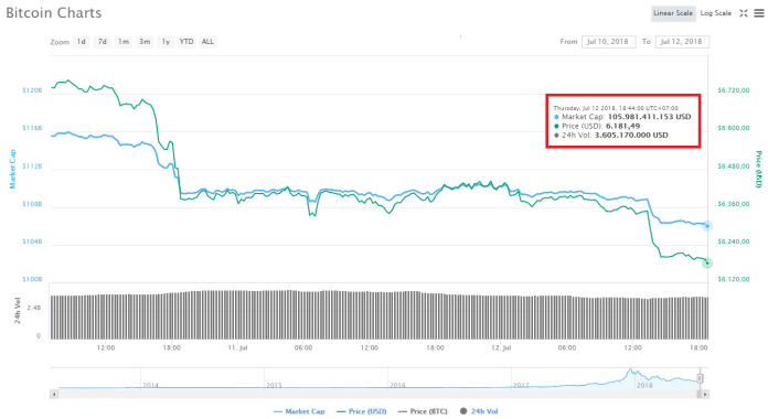 Bitcoin lại ngấp nghé ngưỡng $6,000, còn sắp mất luôn cả cơ hội tăng giá tích góp suốt cả 1 tháng rồi