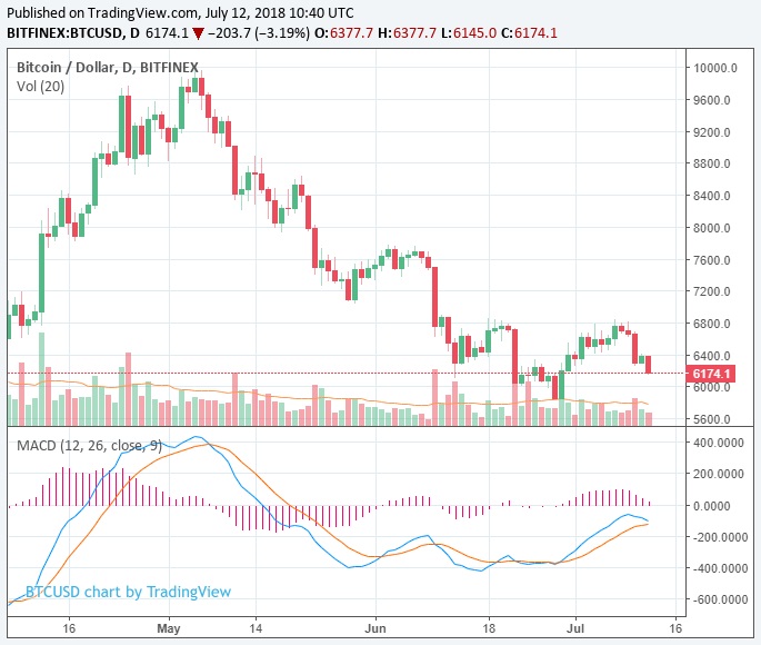 Biểu đồ giá bitcoin