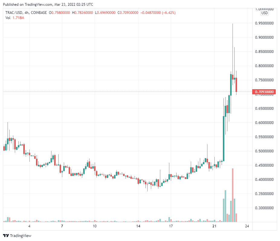 Use-case ra mắt trong thế giới thực khiến giá TRAC của OriginTrail tăng 162%