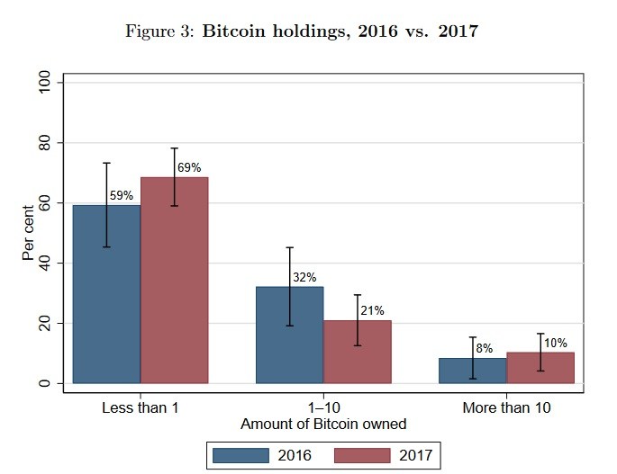 tỷ lệ nắm giữ Bitcoin trong năm 2016 so với năm 2017 - Nguồn: BTCOS