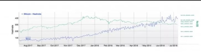 Biểu đồ công suất mã hóa và giá bitcoin trong năm 2017 và 2018