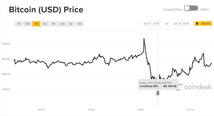 Biểu đồ giá bitcoin