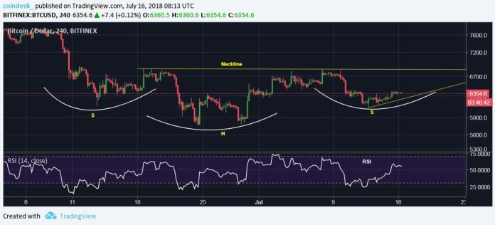 Bitcoin chật vật đi lên trong khi lưu lượng chạm mức thấp nhất 36 tuần