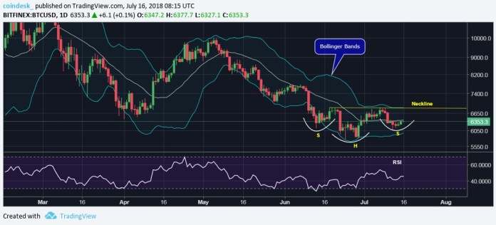 Bitcoin chật vật đi lên trong khi lưu lượng chạm mức thấp nhất 36 tuần