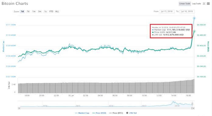 Bitcoin chật vật đi lên trong khi lưu lượng chạm mức thấp nhất 36 tuần