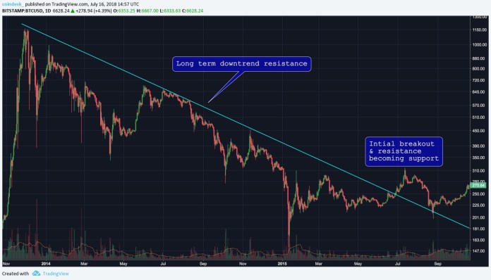 Những mức cản trở “khó nhằn” chắn ngang đường về $7,000 của Bitcoin