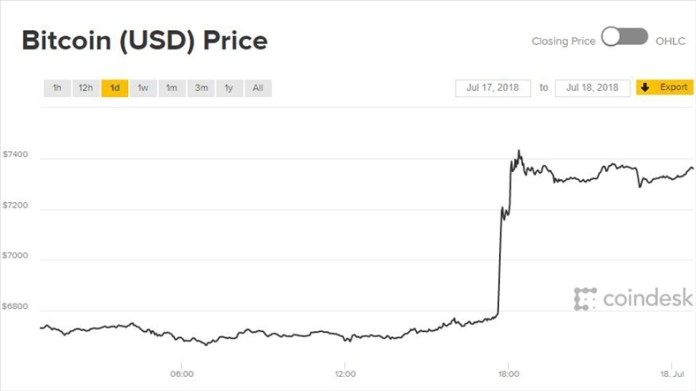 Diễn biến giá bitcoin