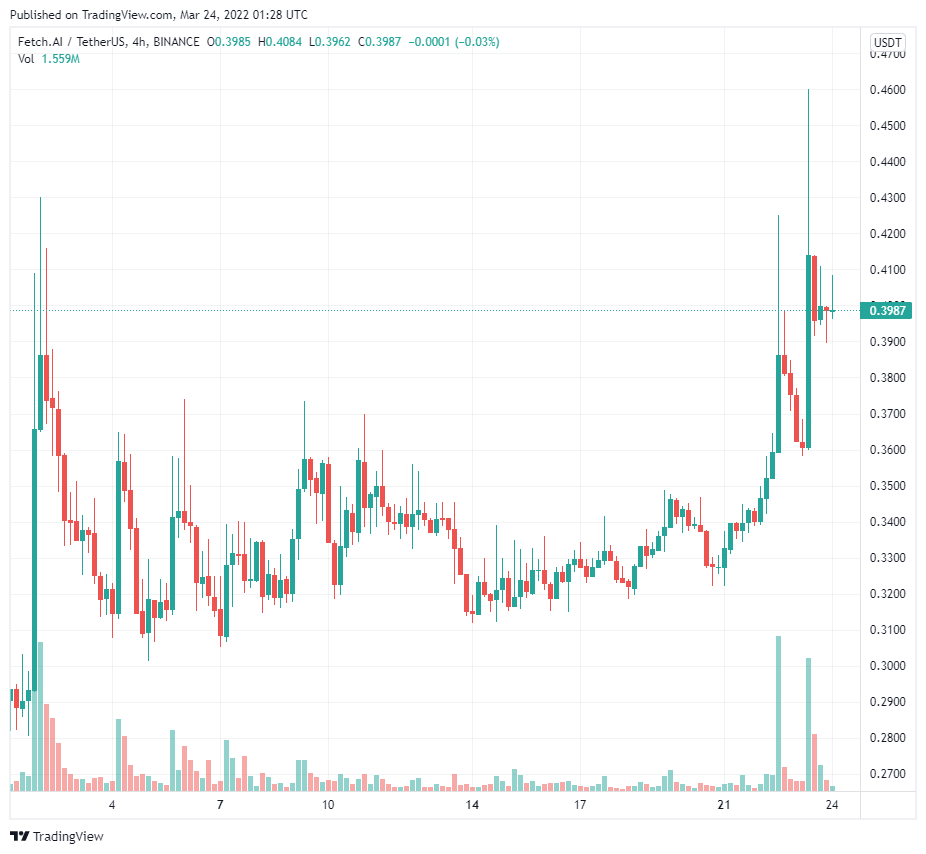 Lý do cho cuộc biểu tình 43% của Fetch.ai (FET) 