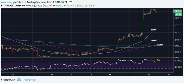 Bitcoin có thể sẽ giảm nhẹ trước khi tiếp tục tăng lên $8,000