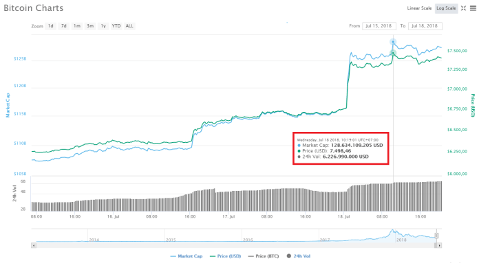 Bitcoin có thể sẽ giảm nhẹ trước khi tiếp tục tăng lên $8,000