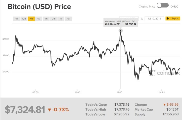 Biểu đồ giá bitcoin