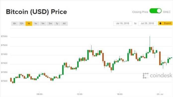 Biểu đồ giá bitcoin