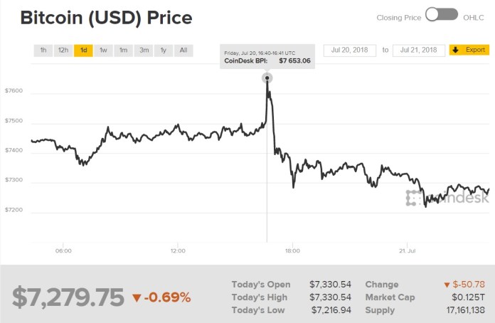 Biểu đồ giá bitcoin