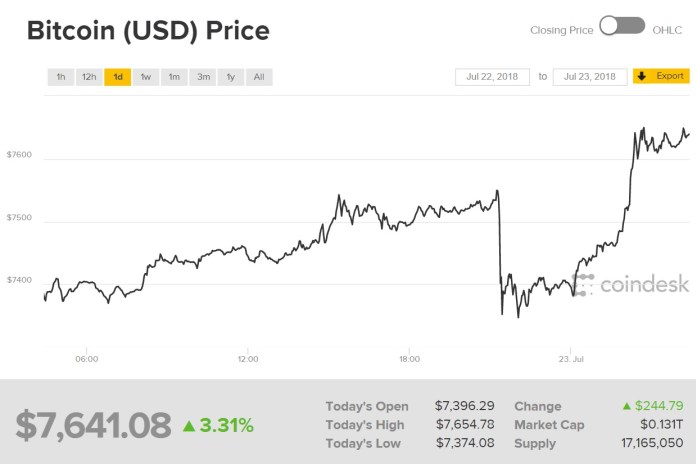 Giá bitcoin hôm nay