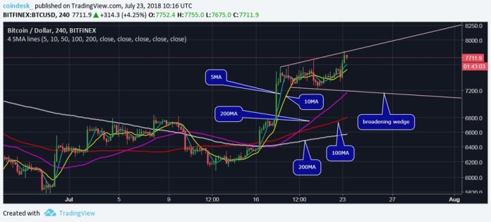 Bitcoin đã chạm mức cao nhất 2 tháng rồi, mục tiêu tiếp đến nằm ở đâu?