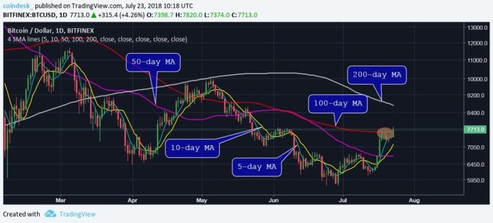 Bitcoin đã chạm mức cao nhất 2 tháng rồi, mục tiêu tiếp đến nằm ở đâu?